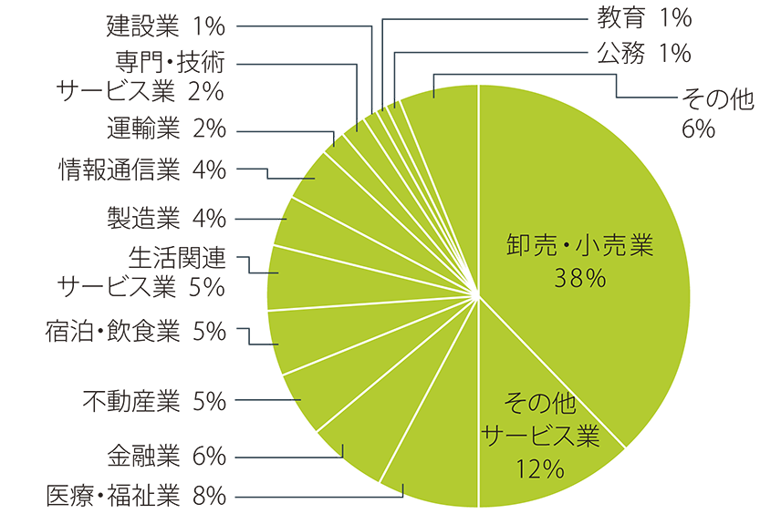 円グラフ