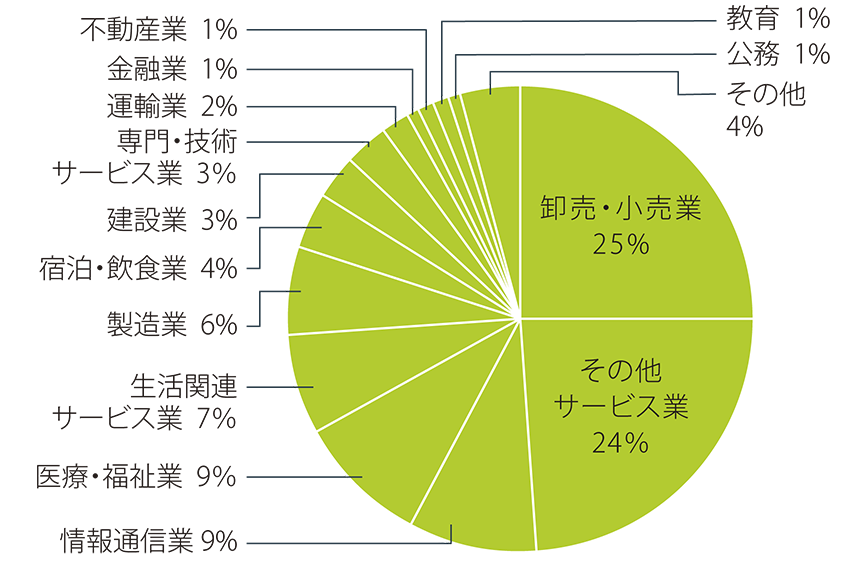 円グラフ