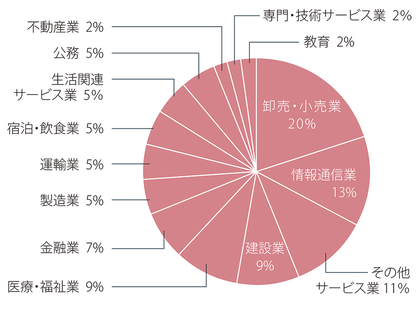 円グラフ