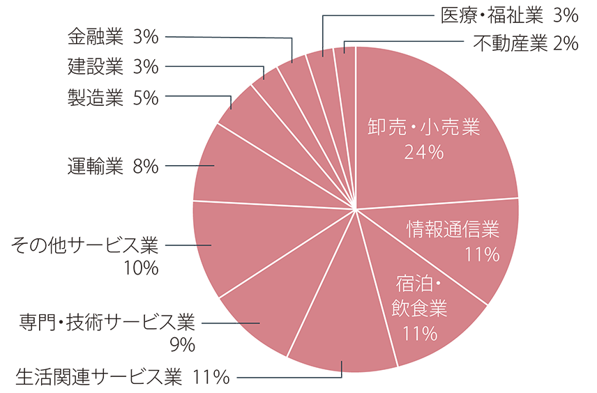 円グラフ