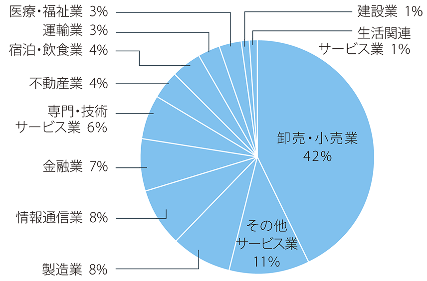 円グラフ