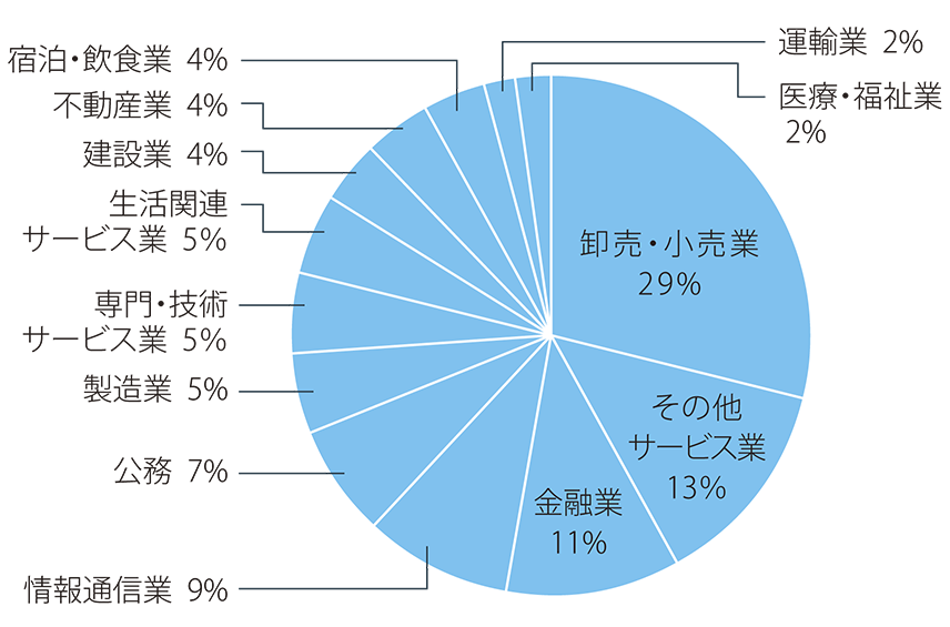 円グラフ