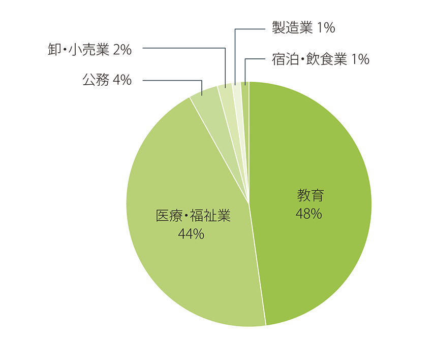 円グラフ