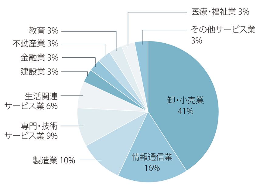 円グラフ