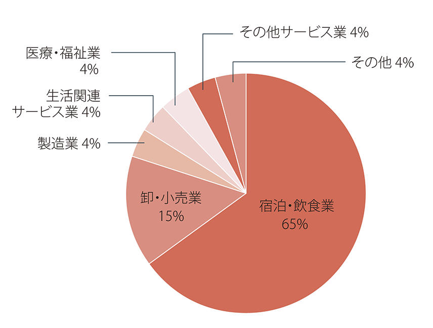 円グラフ